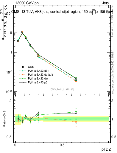 Plot of j.ptd2 in 13000 GeV pp collisions