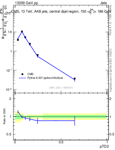 Plot of j.ptd2 in 13000 GeV pp collisions