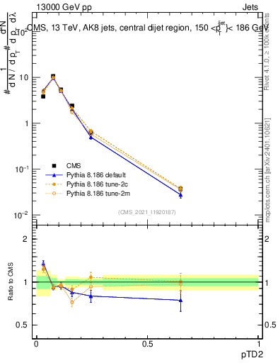 Plot of j.ptd2 in 13000 GeV pp collisions