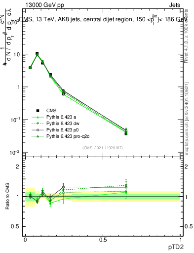 Plot of j.ptd2 in 13000 GeV pp collisions