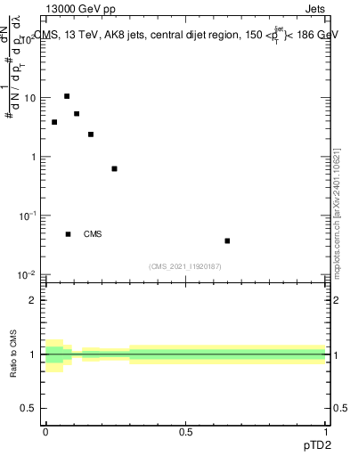 Plot of j.ptd2 in 13000 GeV pp collisions