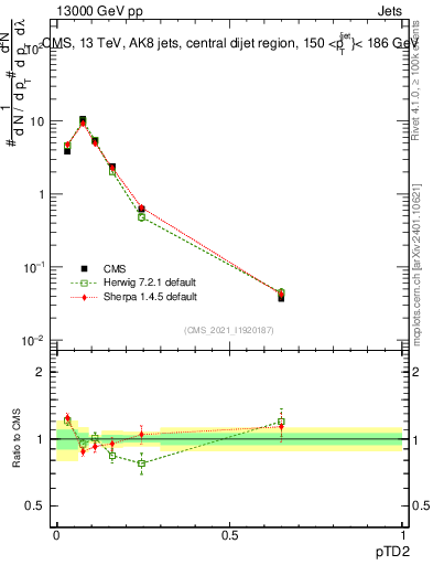 Plot of j.ptd2 in 13000 GeV pp collisions