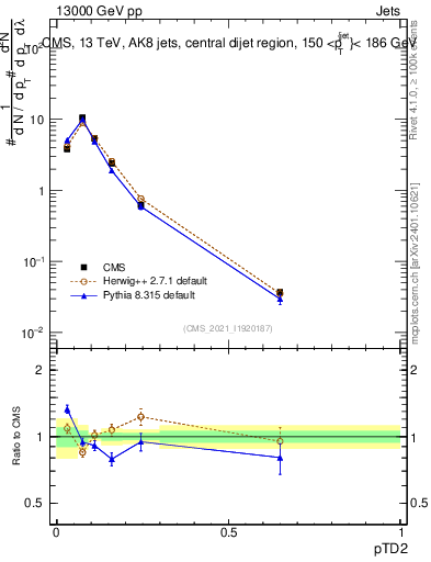 Plot of j.ptd2 in 13000 GeV pp collisions