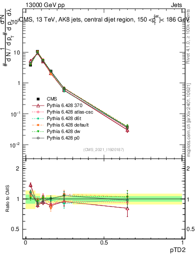 Plot of j.ptd2 in 13000 GeV pp collisions