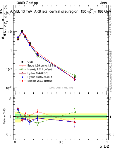 Plot of j.ptd2 in 13000 GeV pp collisions