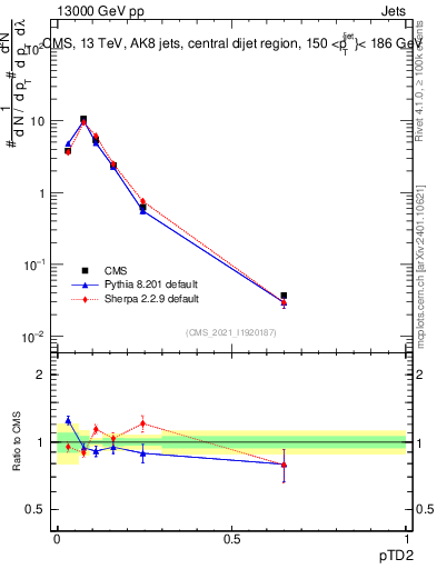 Plot of j.ptd2 in 13000 GeV pp collisions