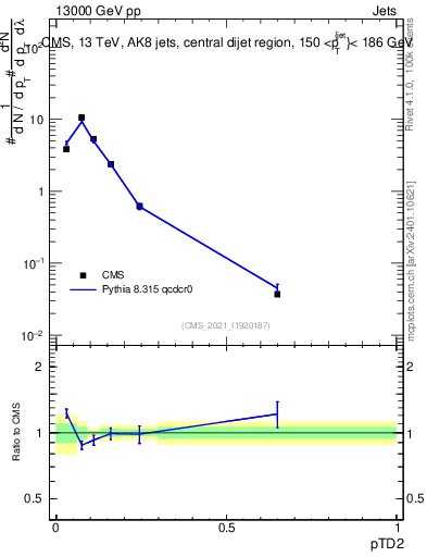 Plot of j.ptd2 in 13000 GeV pp collisions