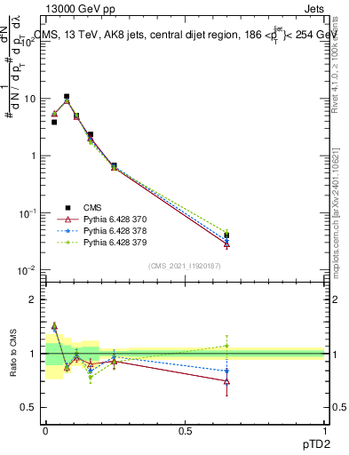 Plot of j.ptd2 in 13000 GeV pp collisions