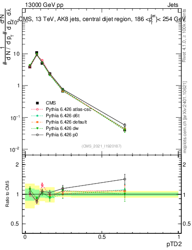 Plot of j.ptd2 in 13000 GeV pp collisions