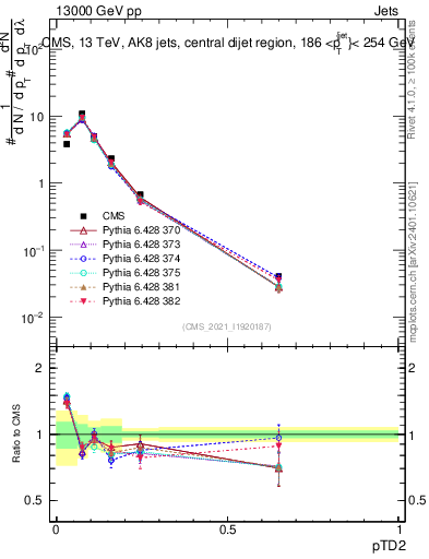 Plot of j.ptd2 in 13000 GeV pp collisions