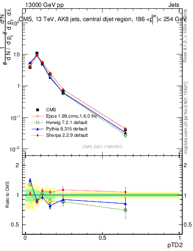Plot of j.ptd2 in 13000 GeV pp collisions
