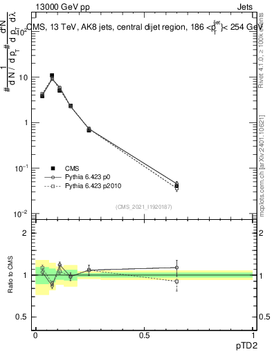 Plot of j.ptd2 in 13000 GeV pp collisions