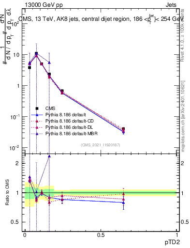 Plot of j.ptd2 in 13000 GeV pp collisions