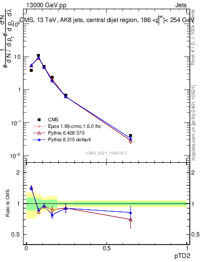 Plot of j.ptd2 in 13000 GeV pp collisions
