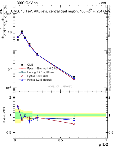 Plot of j.ptd2 in 13000 GeV pp collisions