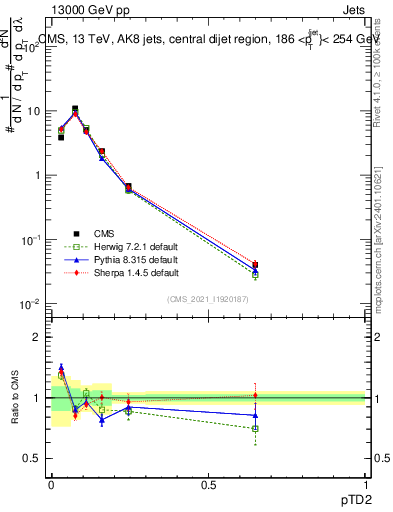 Plot of j.ptd2 in 13000 GeV pp collisions