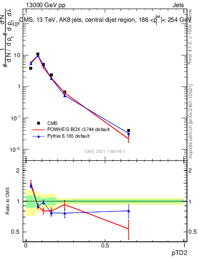 Plot of j.ptd2 in 13000 GeV pp collisions