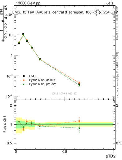 Plot of j.ptd2 in 13000 GeV pp collisions