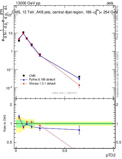 Plot of j.ptd2 in 13000 GeV pp collisions