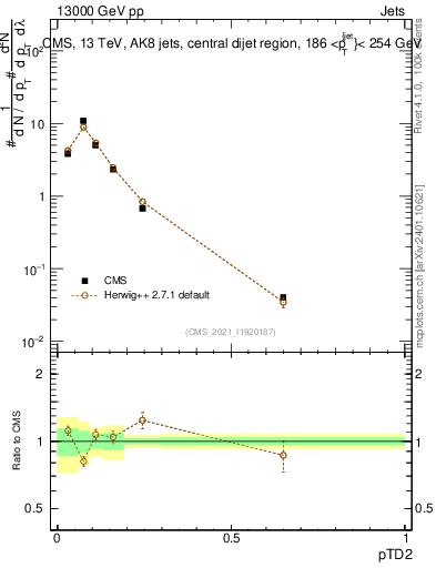 Plot of j.ptd2 in 13000 GeV pp collisions