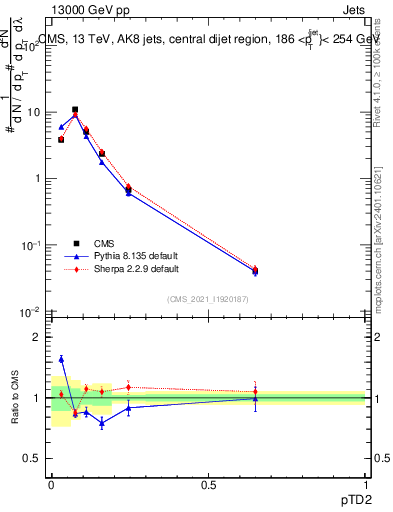 Plot of j.ptd2 in 13000 GeV pp collisions