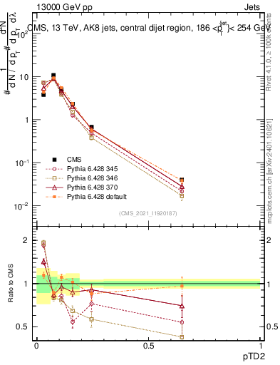 Plot of j.ptd2 in 13000 GeV pp collisions