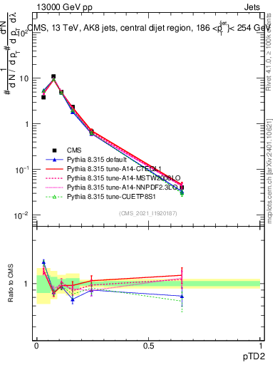 Plot of j.ptd2 in 13000 GeV pp collisions