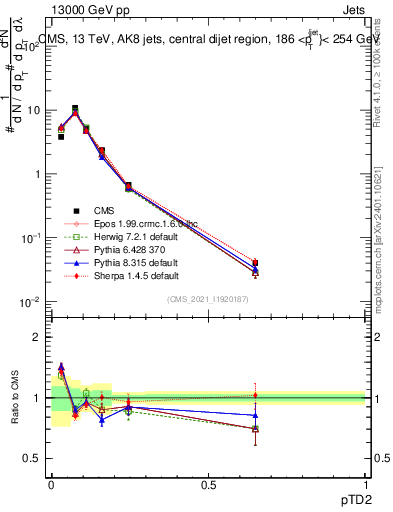 Plot of j.ptd2 in 13000 GeV pp collisions