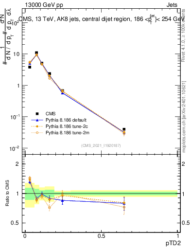 Plot of j.ptd2 in 13000 GeV pp collisions