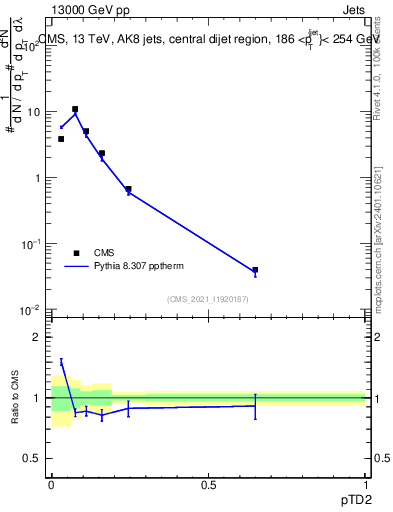 Plot of j.ptd2 in 13000 GeV pp collisions