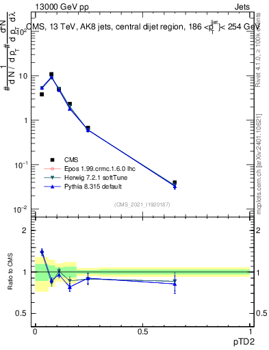 Plot of j.ptd2 in 13000 GeV pp collisions