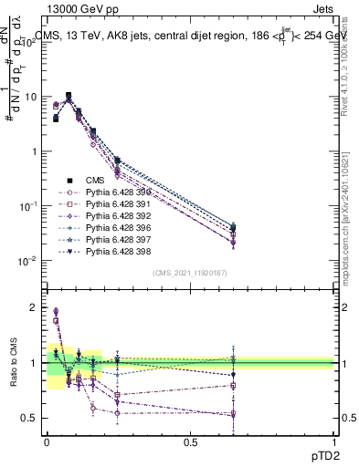 Plot of j.ptd2 in 13000 GeV pp collisions