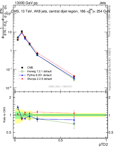 Plot of j.ptd2 in 13000 GeV pp collisions