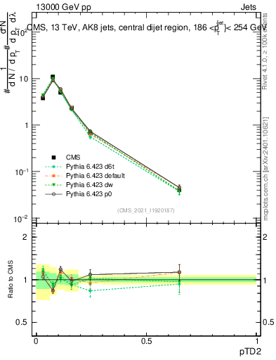 Plot of j.ptd2 in 13000 GeV pp collisions