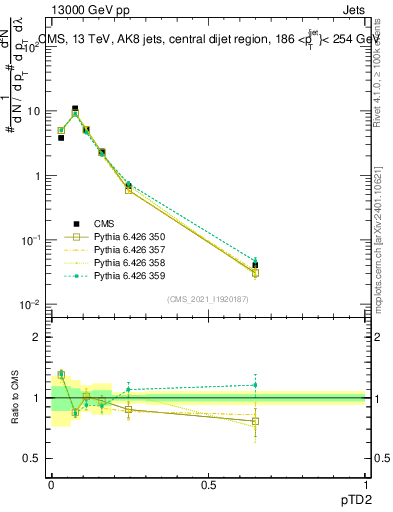 Plot of j.ptd2 in 13000 GeV pp collisions