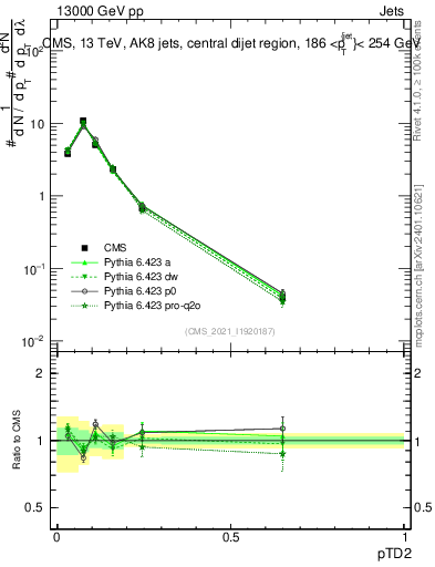 Plot of j.ptd2 in 13000 GeV pp collisions