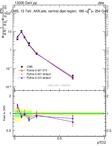 Plot of j.ptd2 in 13000 GeV pp collisions
