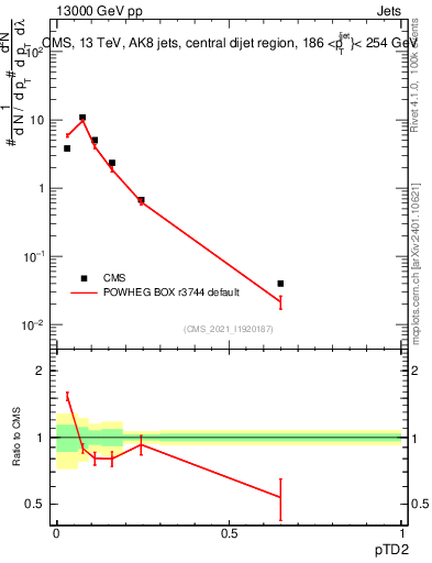 Plot of j.ptd2 in 13000 GeV pp collisions