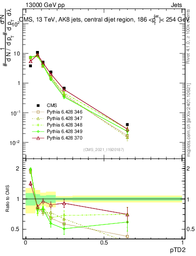 Plot of j.ptd2 in 13000 GeV pp collisions
