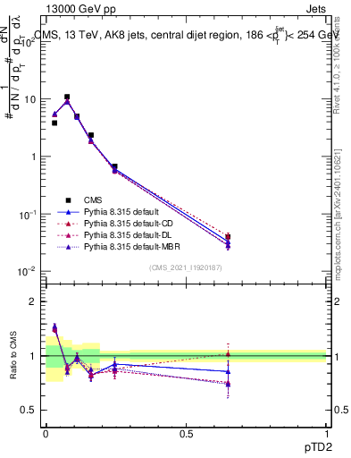 Plot of j.ptd2 in 13000 GeV pp collisions