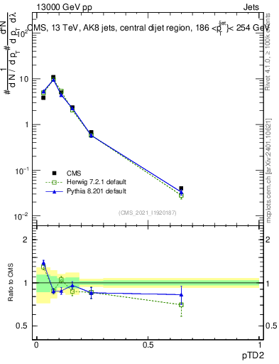 Plot of j.ptd2 in 13000 GeV pp collisions