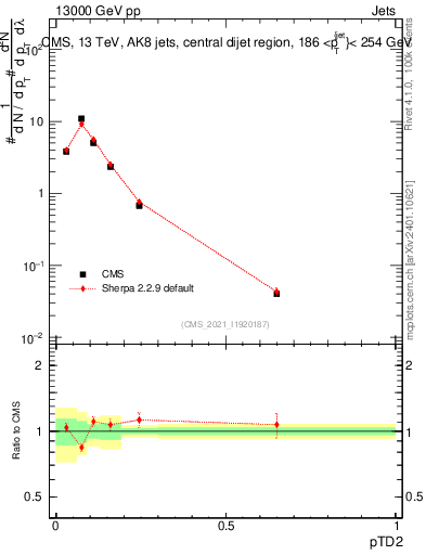 Plot of j.ptd2 in 13000 GeV pp collisions