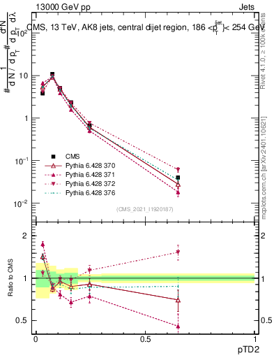 Plot of j.ptd2 in 13000 GeV pp collisions
