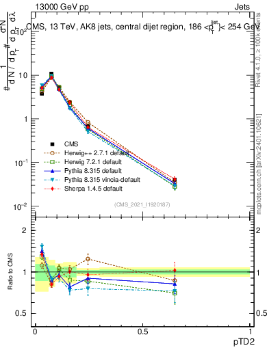 Plot of j.ptd2 in 13000 GeV pp collisions