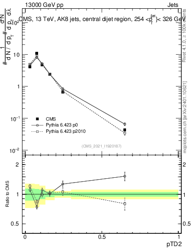 Plot of j.ptd2 in 13000 GeV pp collisions