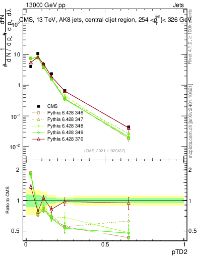 Plot of j.ptd2 in 13000 GeV pp collisions