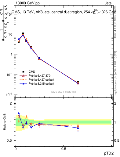 Plot of j.ptd2 in 13000 GeV pp collisions