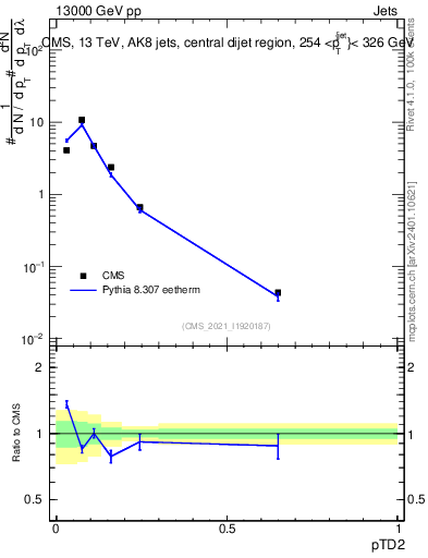 Plot of j.ptd2 in 13000 GeV pp collisions