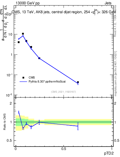 Plot of j.ptd2 in 13000 GeV pp collisions