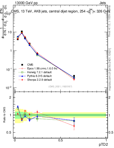 Plot of j.ptd2 in 13000 GeV pp collisions